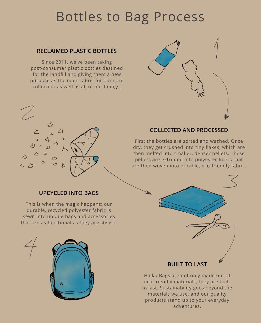 Bottles to Bag Process